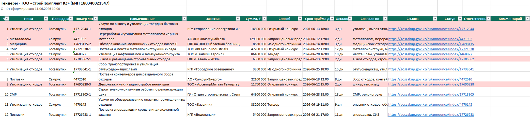 Excel-отчёт Lumio Тендеры: тендеры goszakup и Самрук, горящие дедлайны красным, заказчики под наблюдением жёлтым